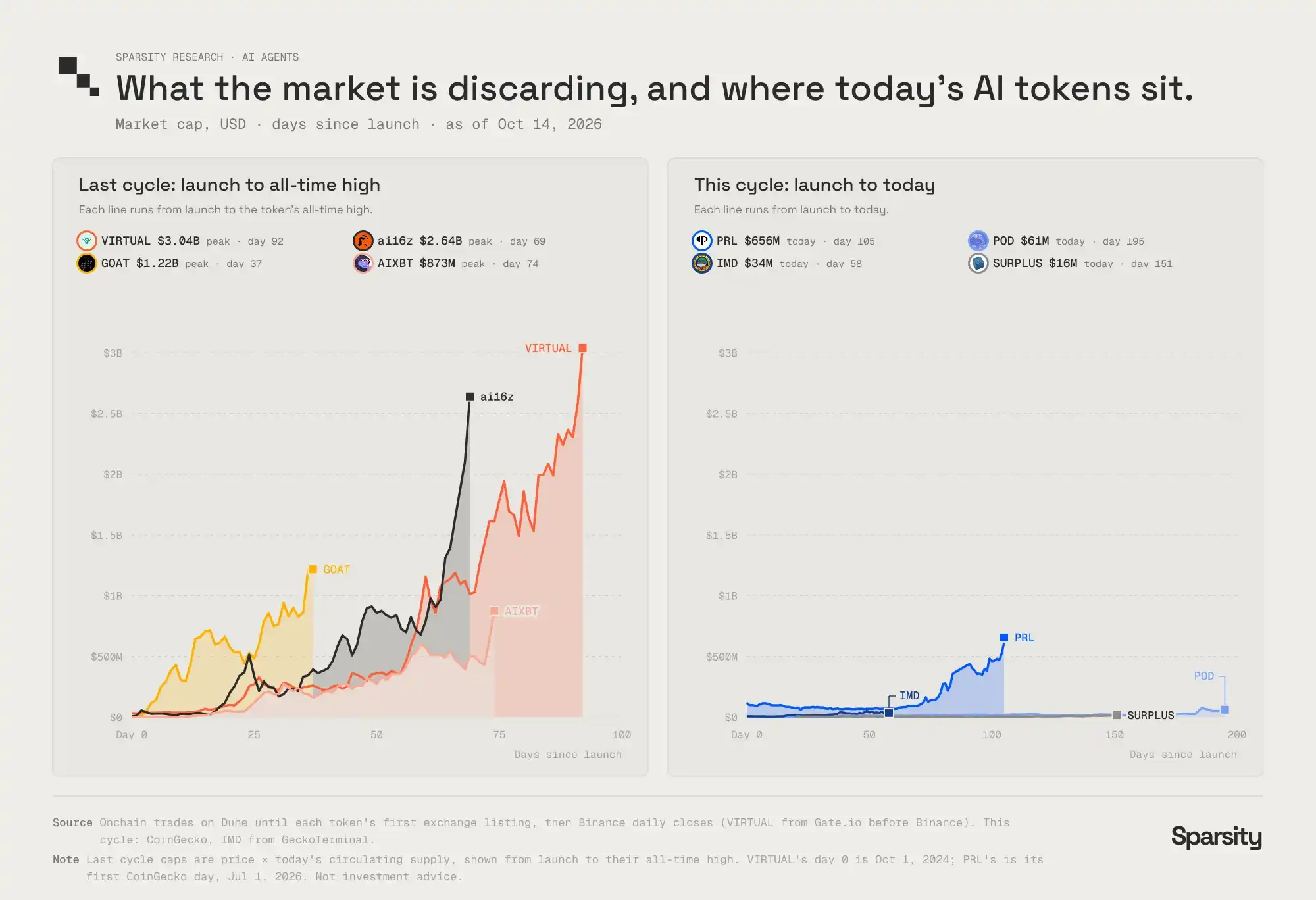 AI tokens are doing real work on-chain, but the market is still pricing them with last cycle’s playbook 3