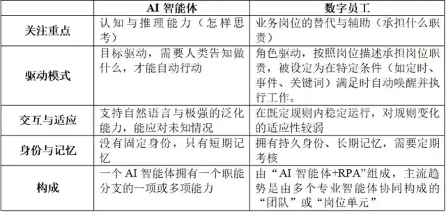 数字员工