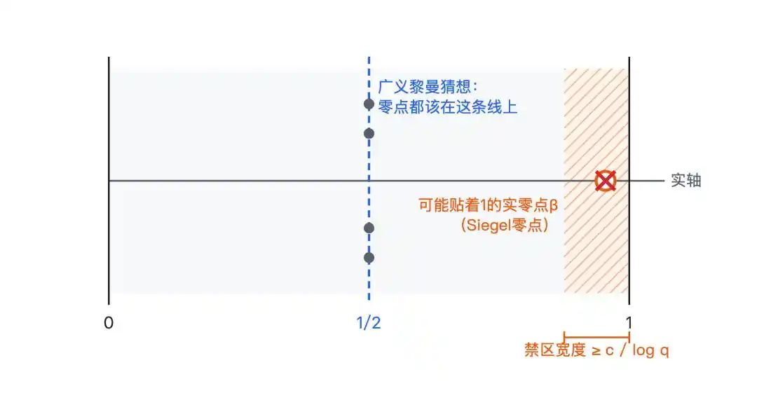 Siegel零点