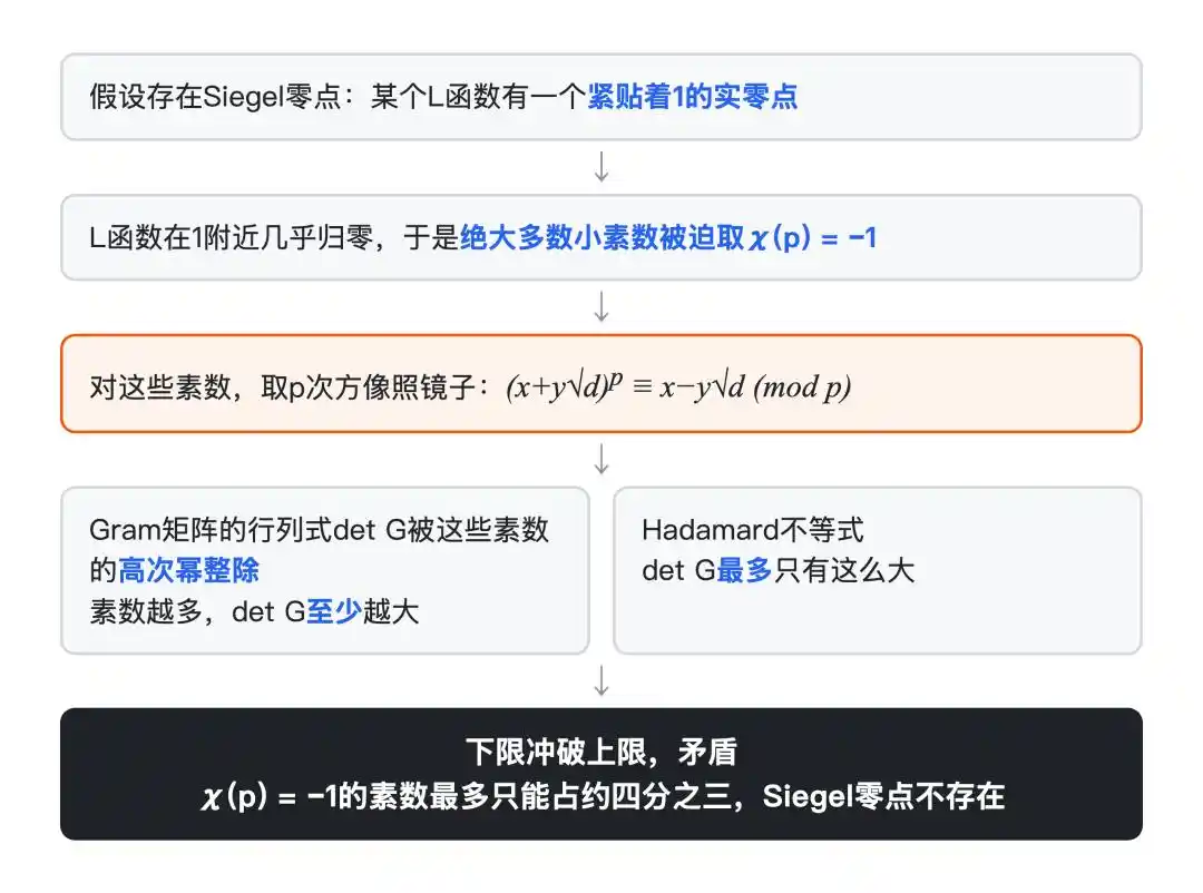 Siegel零点