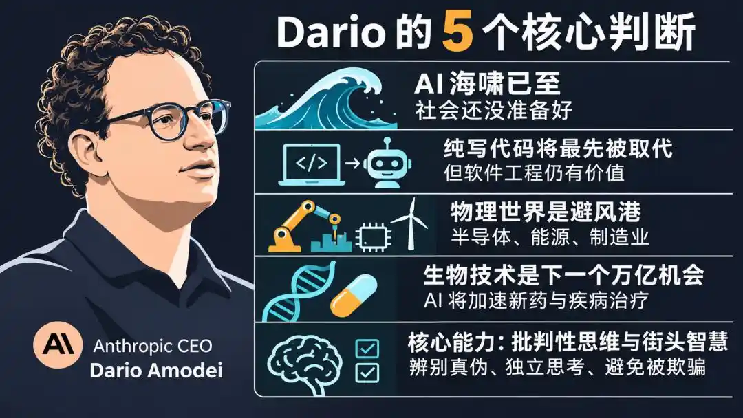 Anthropic CEO：纯编码岗位将先被 AI 取代，年轻人应转向人本与实体领域 2