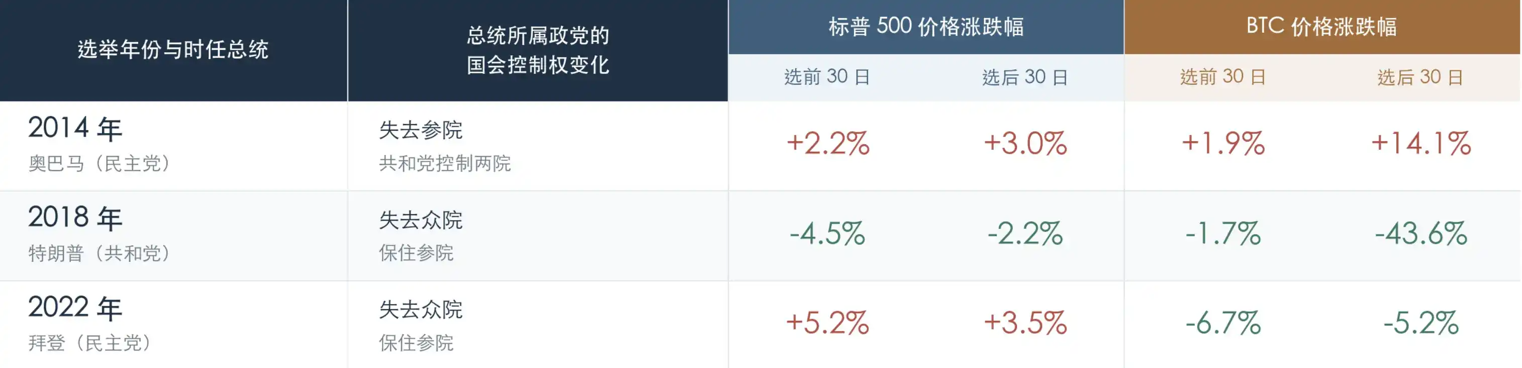 中期选举倒计时一周!Crypto 会变天吗?