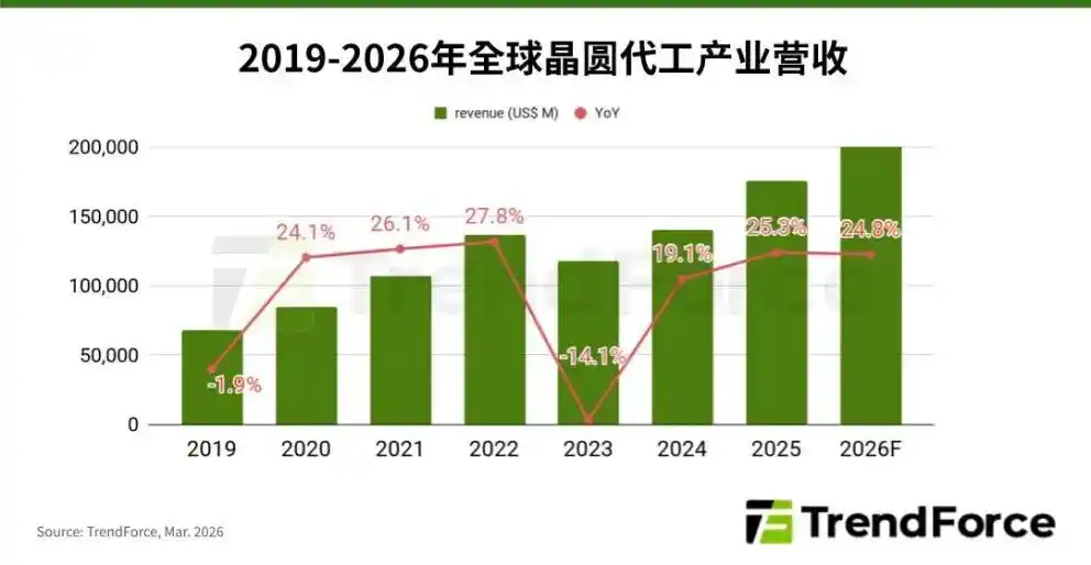晶圆代工