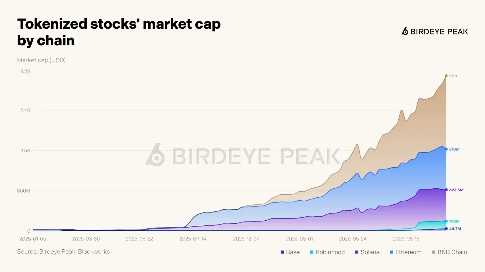 bStocks