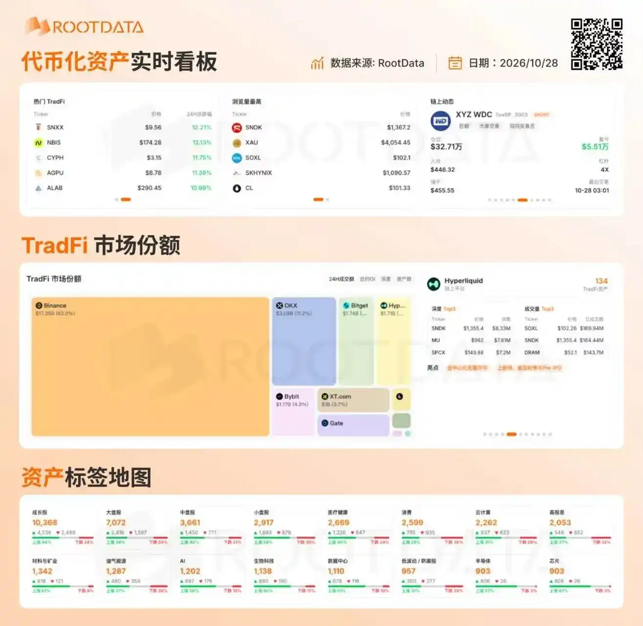 从 Binance Alpha 到 Payward:RootData 已成为更多机构信赖的代币化资产数据层
