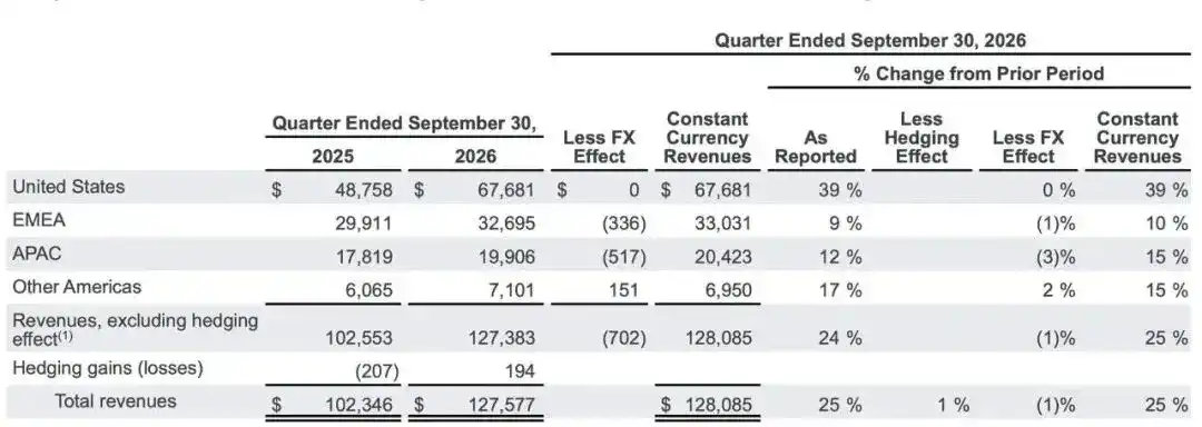 谷歌Q3营收1276亿美元，AI烧钱更猛了，现金流亮红灯