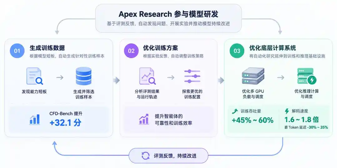 递归自我改进