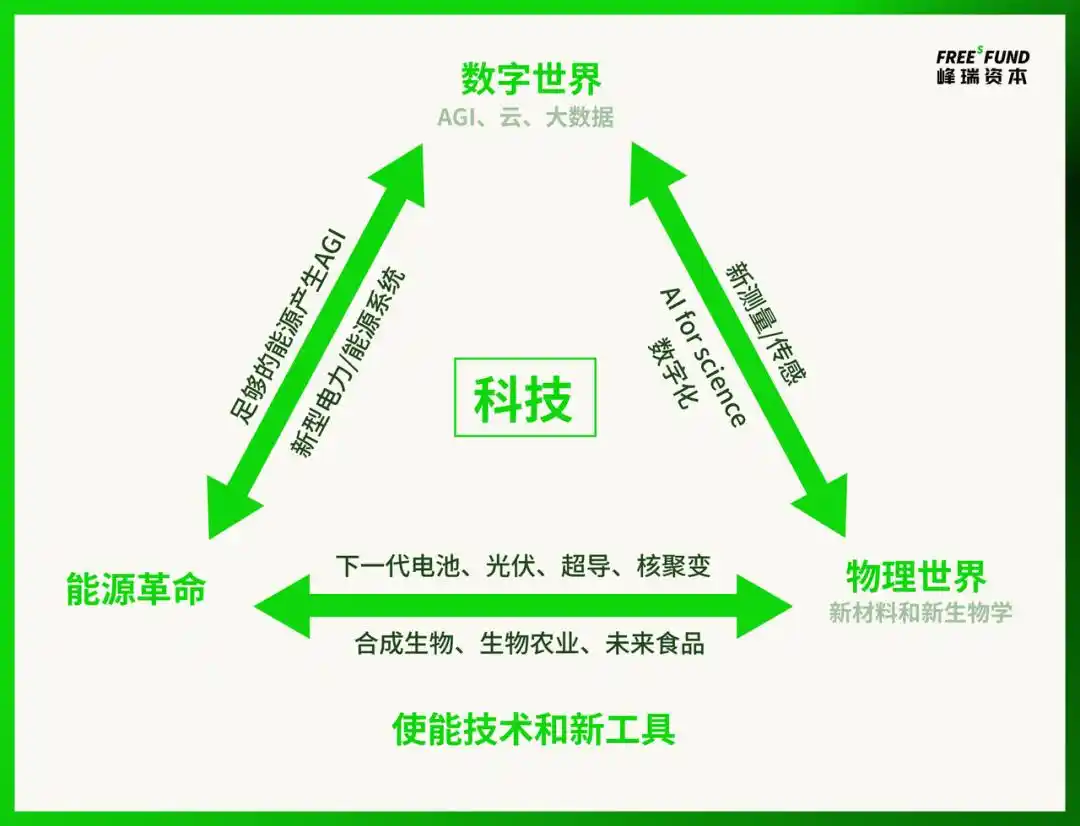 生物制造
