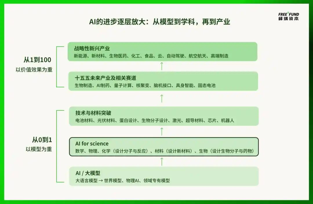 生物制造