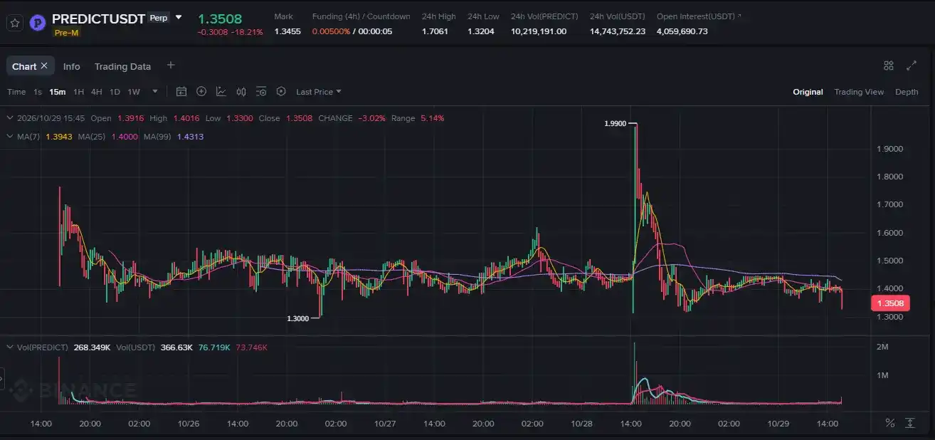 TVL 腰斩、积分退潮,Predict.fun 发币后还能留住多少资金?