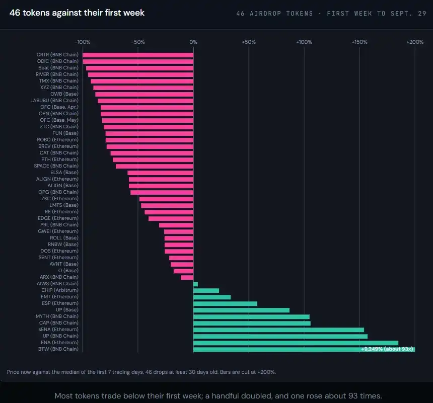 TVL 腰斩、积分退潮,Predict.fun 发币后还能留住多少资金?