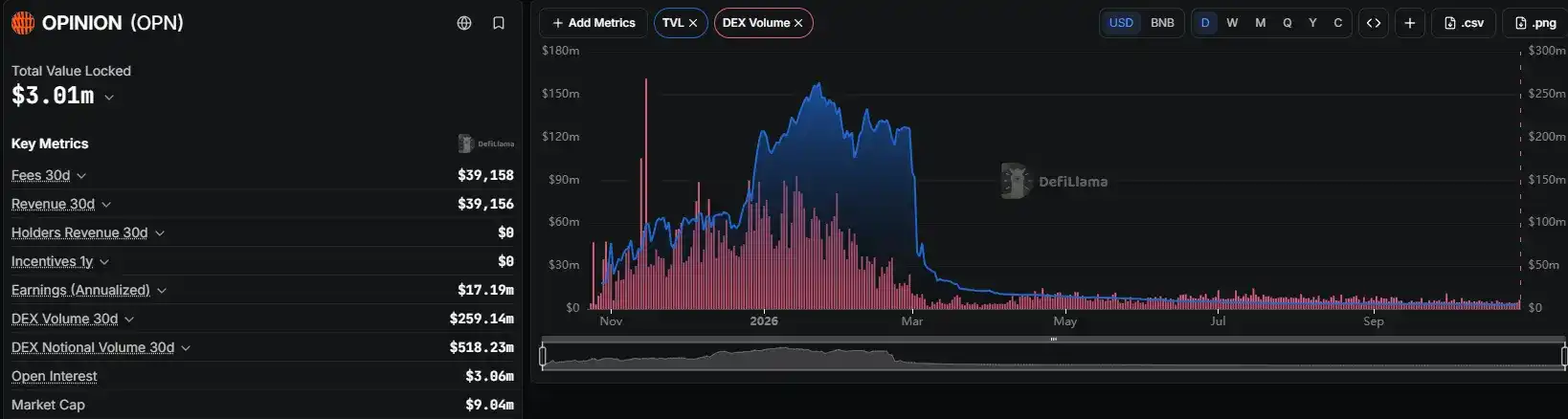 TVL 腰斩、积分退潮,Predict.fun 发币后还能留住多少资金?