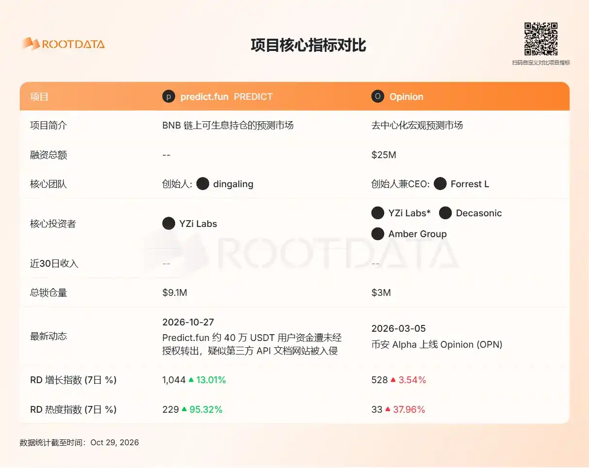 TVL 腰斩、积分退潮,Predict.fun 发币后还能留住多少资金?