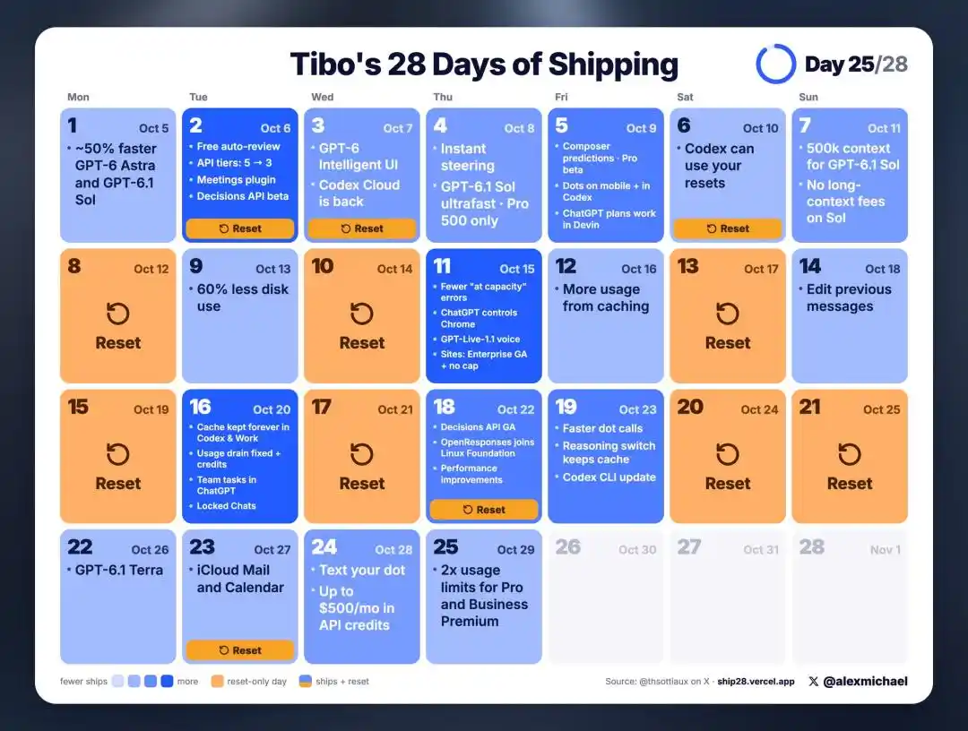 OpenAI 上调 ChatGPT Pro 与 Business Premium 使用额度 4