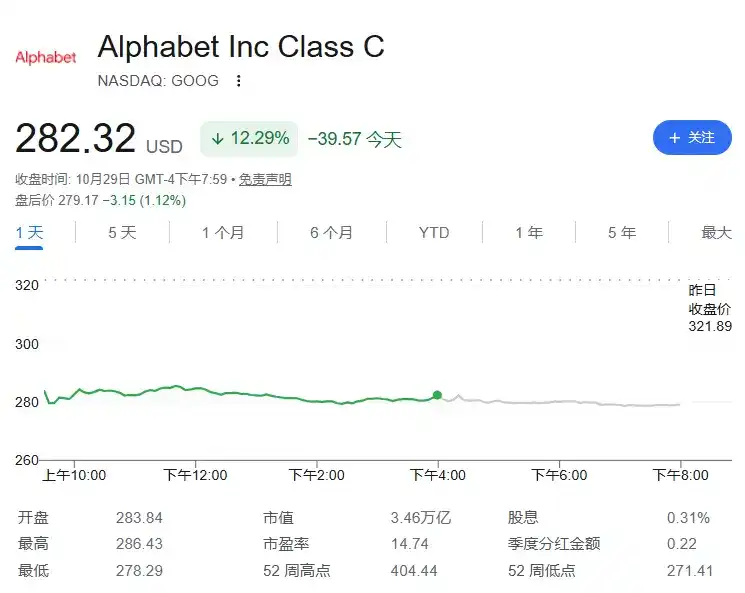 轮番“历史性暴跌”!谷歌的病,亚马逊也得了
