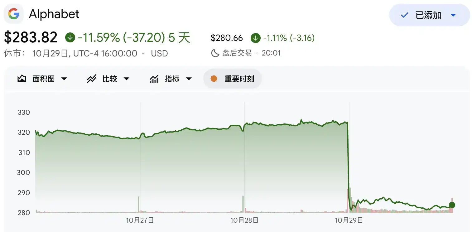 谷歌暴跌背后的逻辑：AI烧穿了现金流，烧没了回购，还烧着了搜索
