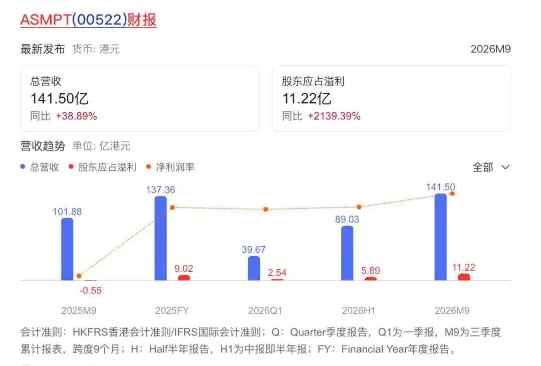 IDG资本领跑竞购 ASMPT SMT 业务,估值或超 10 亿美元 3