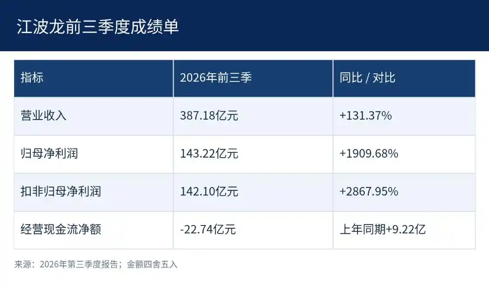 江波龙前三季度净利增至143亿元，三季度现金流转正 2