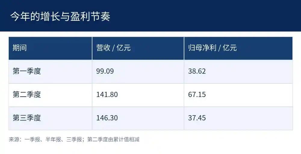 江波龙前三季度净利增至143亿元，三季度现金流转正 3